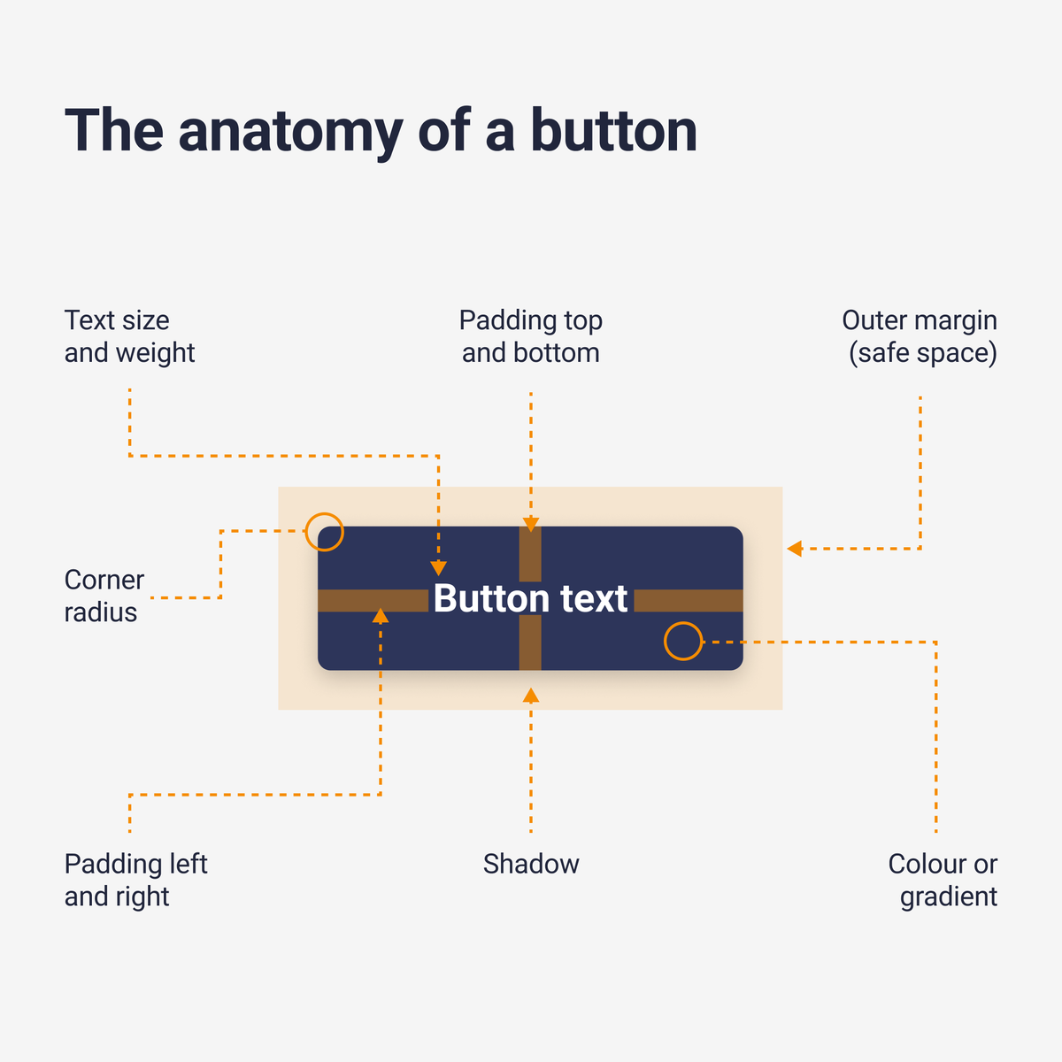 MakeitClear_ldn's tweet photo. UX/UI principles: The anatomy of a button

#UXUIPrinciples #ButtonAnatomy #Padding #CornerRadius #OuterMargin #TextSize https://t.co/3KmoMOlcLU