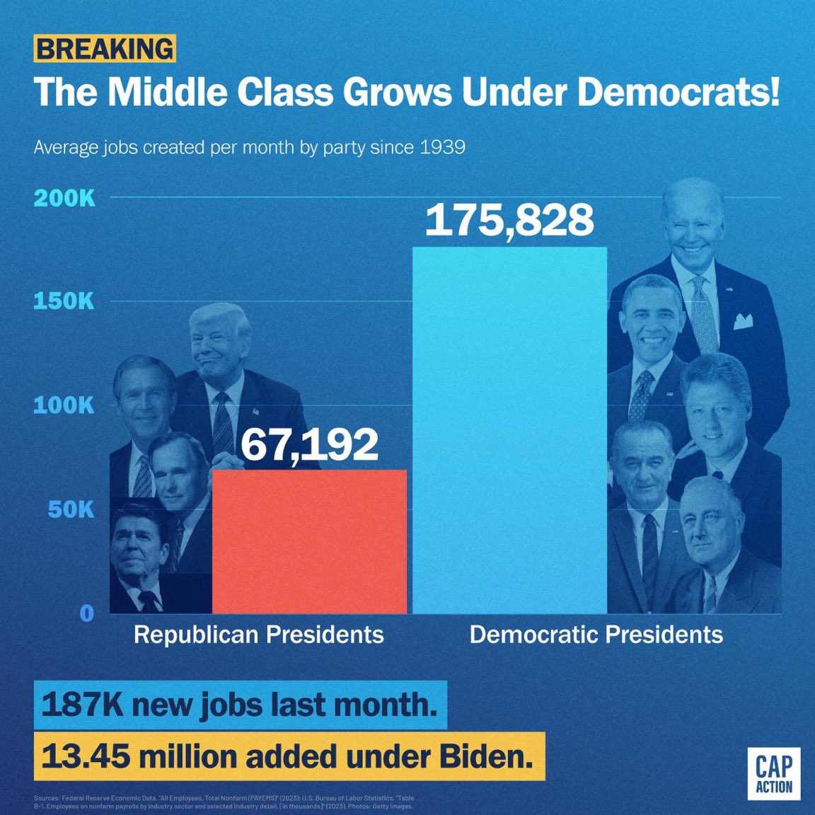 cwebbonline's tweet photo. When it comes to jobs, it’s better with Democrats.
#DemocratsDeliverMoreJobs https://t.co/TMKgX4Qj1q