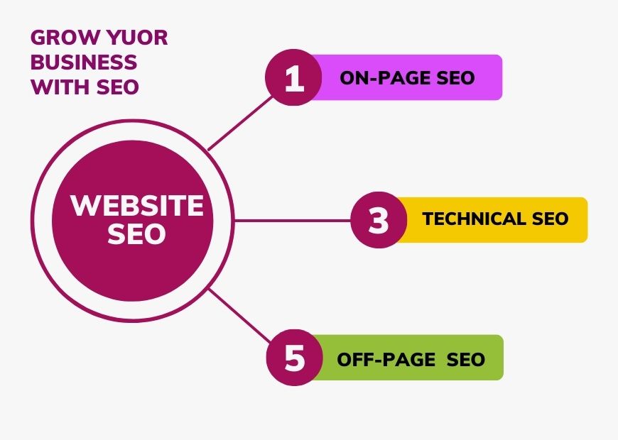 Website SEO can improve your online visibility, increase organic traffic build credibility and ultimately lead to more leads, increased sales or simply valuable information to share with your audience
#seo #websiteseo #onpageseo #technicalseo #offpageseo #localseo #ecommerceseo
