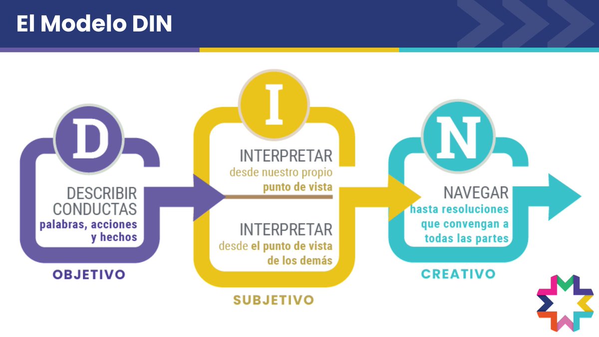 LCWinclusion's tweet photo. ¡Descubre el modelo DIN (Describir-Interpretar-Navegar) en español!

LCW’s translation team can nimbly translate and localize our learning tools or any additional content to remain culturally relevant to your diverse team. 

#Translation #InclusiveLeadership #DEI #Culture https://t.co/jBVheDLjvr
