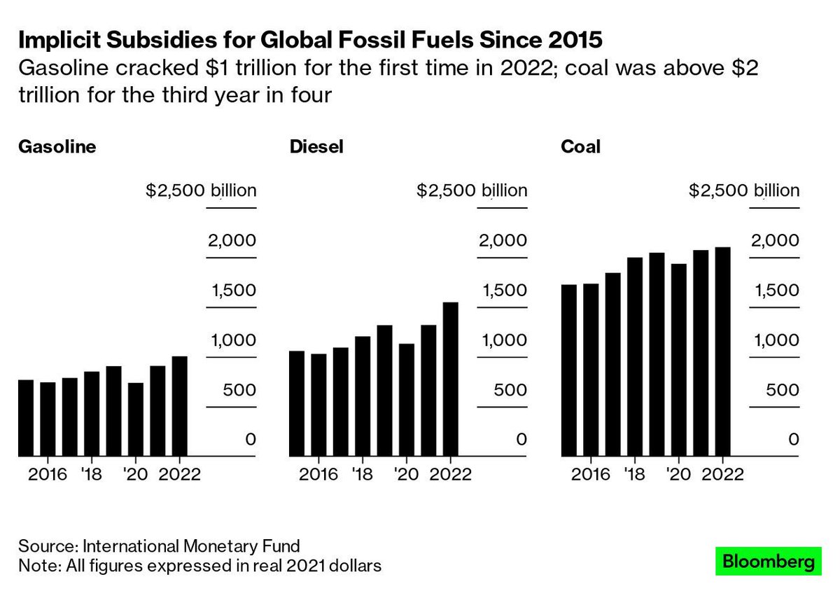 NatBullard's tweet photo. Trillions of dollars, in small multiples. Gasoline implicit subsidy: $1T. 
Diesel implicit subsidy, $1.5T. 
Coal implicit subsidy, $2T

https://t.co/BuxDZHncmK https://t.co/seLLrLZiw6