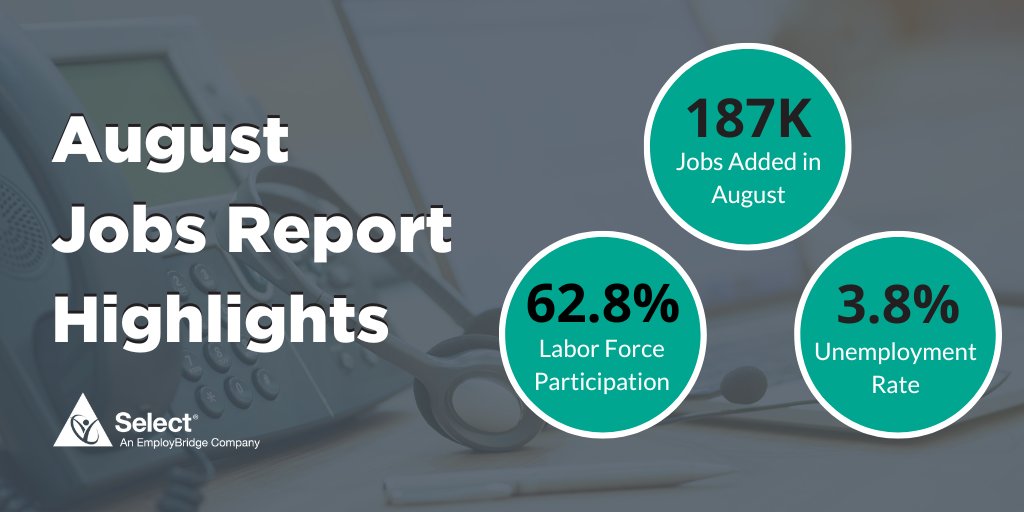 SelectStaffing's tweet photo. The #JobsReport numbers are out; with 187k jobs added in August, the unemployment rate increased to 3.8%, and the labor participation rate edged up to 62.8%. https://t.co/QndbI29orn