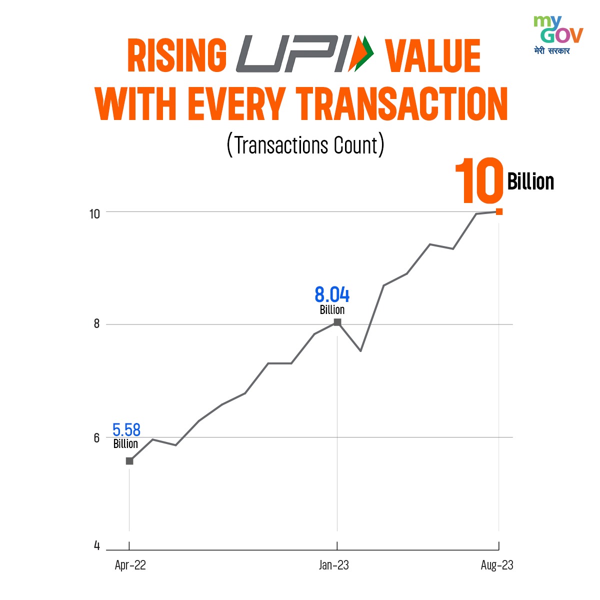 mygovindia's tweet photo. India's digital economy is on the rise! 

The UPI value is soaring to new heights with each transaction. From 5.58 Billion on Apr 22 to 8.04 Billion on Jan 23, and now crossing the 10 Billion mark on Aug 23. 

#DigitalIndia #NewIndia https://t.co/ok9g0X1WHR