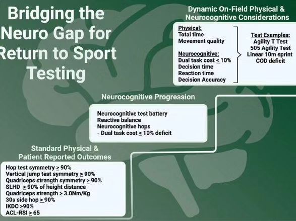 High neurocognitive reliance may indicate lingering effects of neural compensation that may be a liability upon return to sport Learn more about how to address neural compensation post-injury in our #Viewpoint ➡️ ow.ly/zo0R50PFH2g #yourJOSPT #ACL #Rehab #sportPT