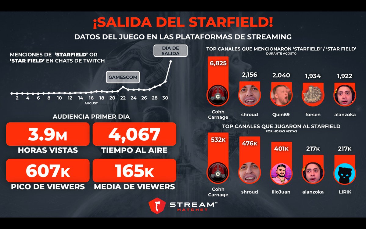 Ayer salió el early access de <a href="/StarfieldGame/">Starfield</a> y aquí les dejamos varios datos:

Incremento de menciones hasta día antes de salir

Top menciones por canal

Datos generales

Top 5 streamers mas vistos:

🥇 <a href="/CohhCarnage/">Cohh Carnage</a> 
🥈 <a href="/shroud/">Michael Grzesiek</a> 
🥉 <a href="/illojuan/">IlloJuan</a> 
4⃣ <a href="/alanzoka/">Alan Ferreira</a> 
5⃣ <a href="/lirik/">Lirik</a>