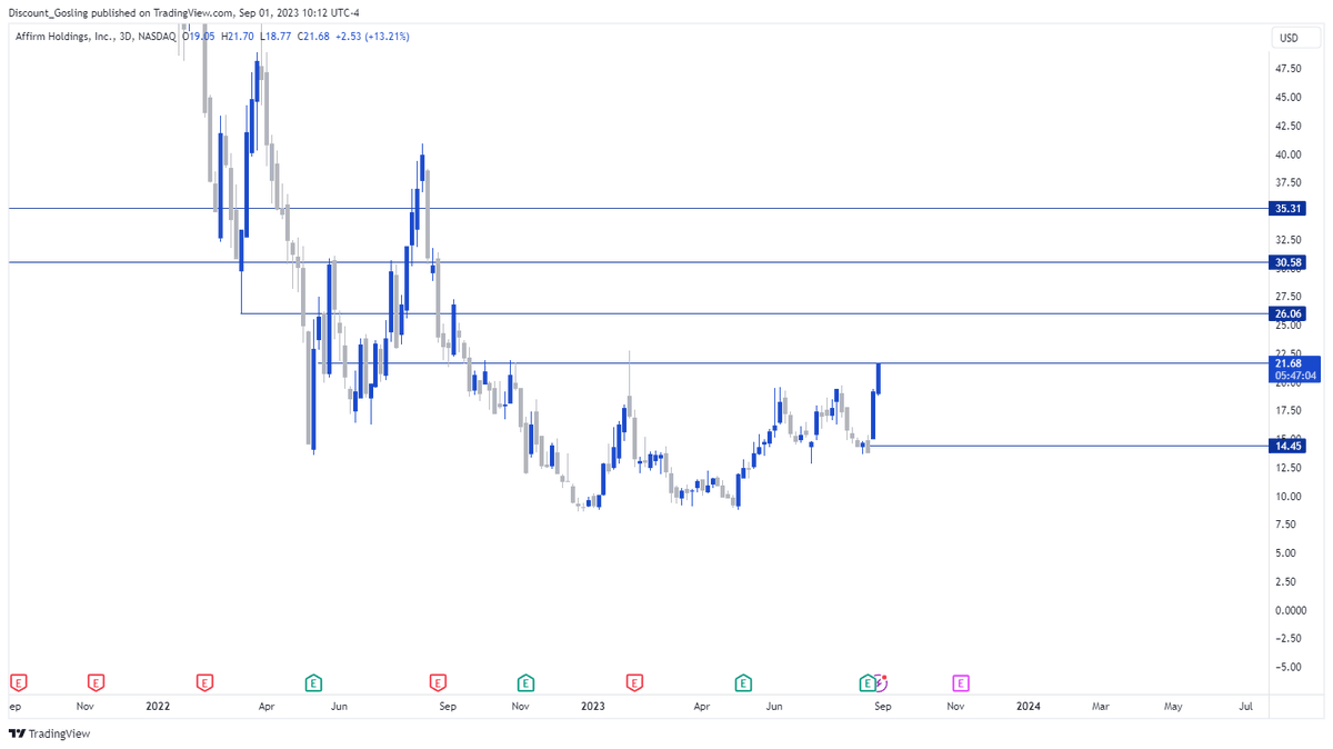 TheDiscount_'s tweet photo. Free TG channel up 30% on $AFRM

First profit target hit 🤝 https://t.co/P146Kibaby