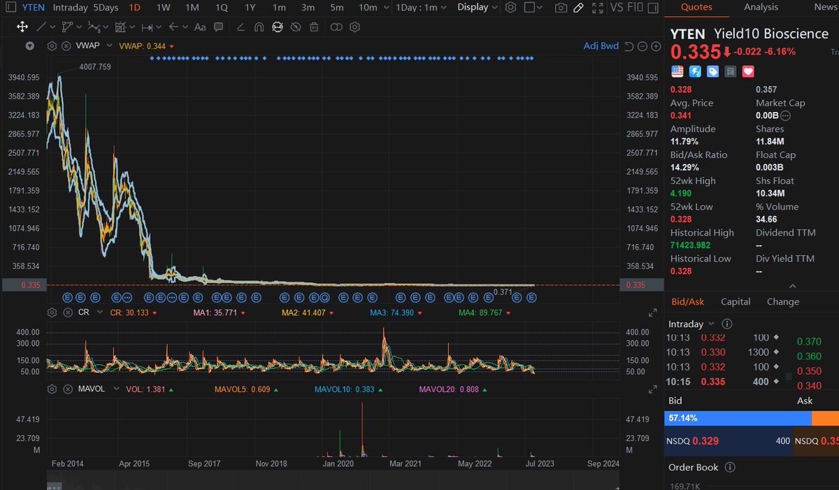 Bernard_Lepson's tweet photo. $YTEN This is an undervalued stock,and maybe someone will discover its quality soon,let's hope.After all,it is Platform crops for large-scale production of low-carbon sustainable seed products. 
$AMZN $EBS $PYPL $F $AAPL $UVXY $TTOO $SPY $TUP $TOP $AMC $TSLA $QQQ $NKLA $DUO $SYTA https://t.co/Ik7iXA8fNA