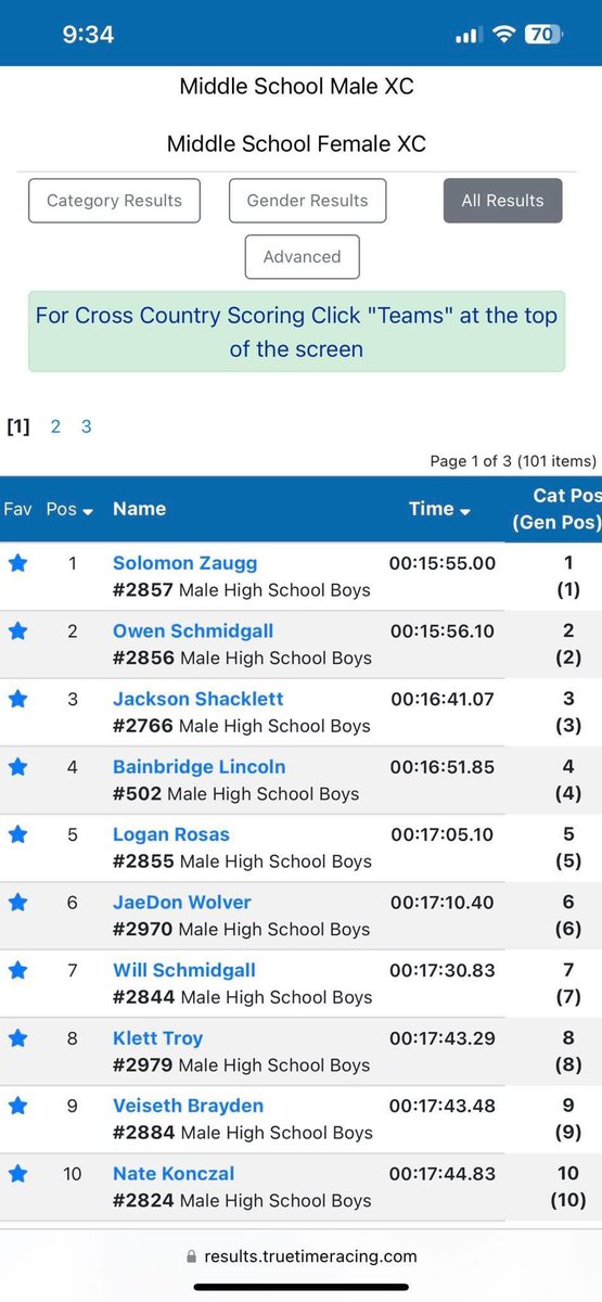 First meet of the season✅
New Pr 17:05✅
18:27 (same course last year) and 17:05 yesterday✅
Team Champs✅
<a href="/BrianBorrison/">Brian Borrison</a> <a href="/MikeJaytrackxc/">Mike JayTrackXC</a> <a href="/shufflen85/">Dave Pierson</a>