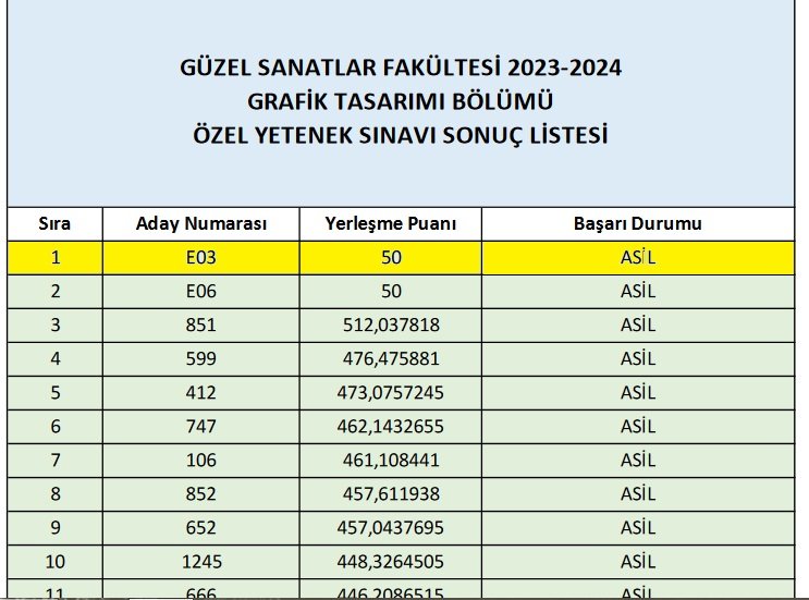 Öğrencim Sudenur Beyza Bozkurt Çanakkale 18 Mart Üniversitesi Güzel Sanatlar Fakültesi Grafik ve Geleneksel Türk Sanatları bölümünü asil listeden kazanmıştır. Tebrik eder başarılar dilerim.