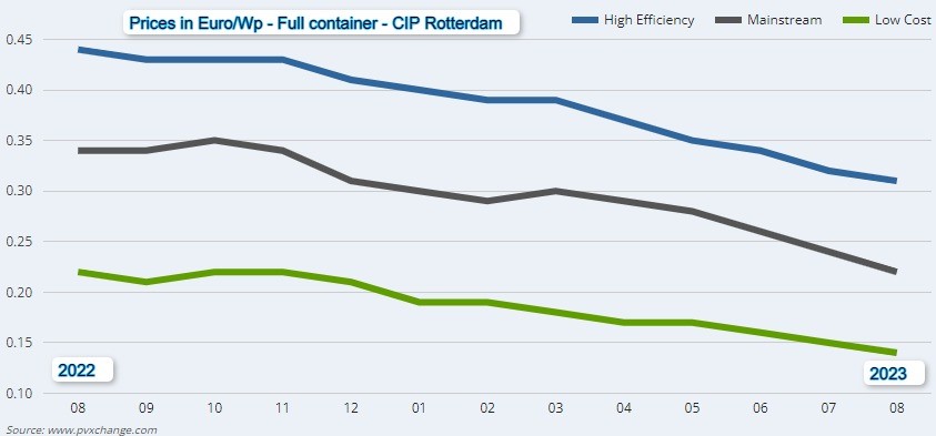 Solar_Farm's tweet image. Prezzi in calo del 25% per i moduli fotovoltaici nel 2023.  Il calo prosegue in agosto con trend meno ripido. Prosegui nelle » news su solarfarm.it