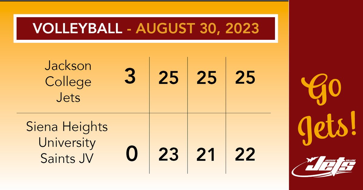 Jets volleyball won their opener Wednesday over Siena Heights JV, 3-0. Jaden Bates was high scorer with 9.5 points and 28 total attempts, followed by Kate Gorney with 8.5 points and 20 total attempts. Kenadee Tompkins and Brynn Harmon scored 7, and Jadyn Richardson scored 5.