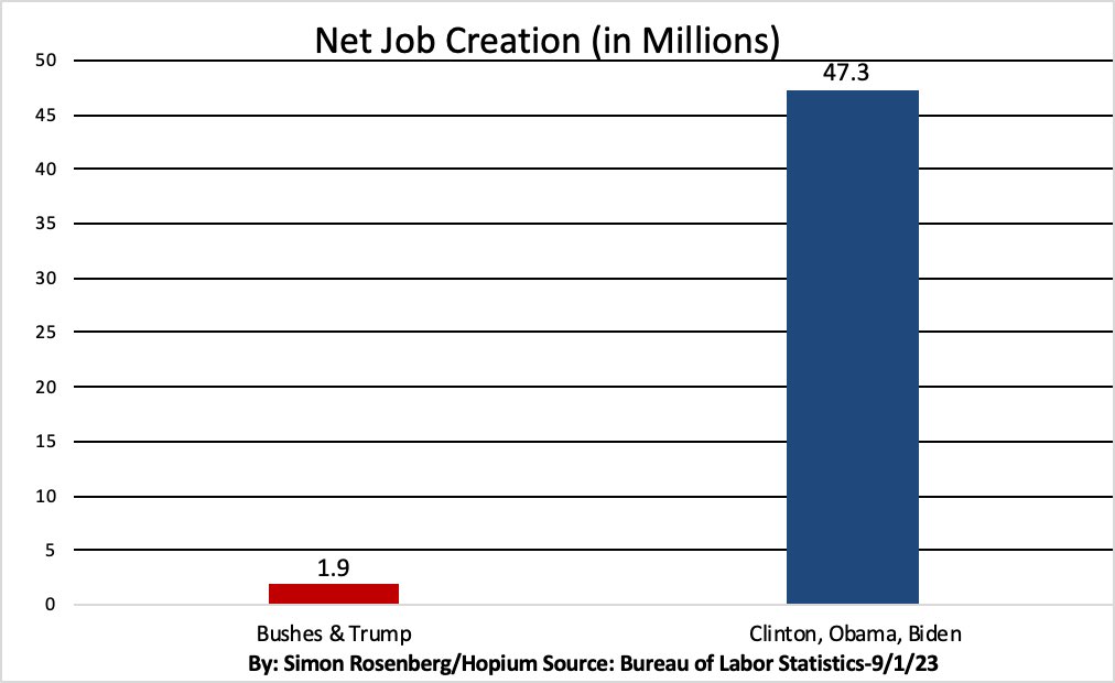 Of the 49m jobs created in America since 1989, 47m - 96% - have come under Democratic Presidents. Essentially all of them.