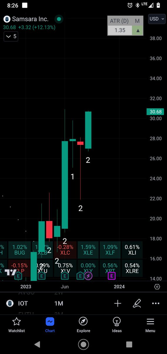 ADBYNOT's tweet photo. $IOT #revstrat M up. #thestrat #iykyk https://t.co/aHKjcZ7tNP