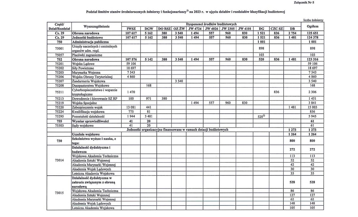 wolski_jaros's tweet image. Czas pytań. 
Ogłaszane przez MON budowanie piątej i szóstej dywizji zmusza do zadawania pewnych pytań. 

1. Jaka jest liczebność SZ RP w 2023 roku? 
124.378 - żołnierzy zawodowych 
1.264 - w szkolnictwie wojskowych 
3.021 - w wywiadzie 
 25.000 - dobrowolsi 
38.000 - terytorialsi…