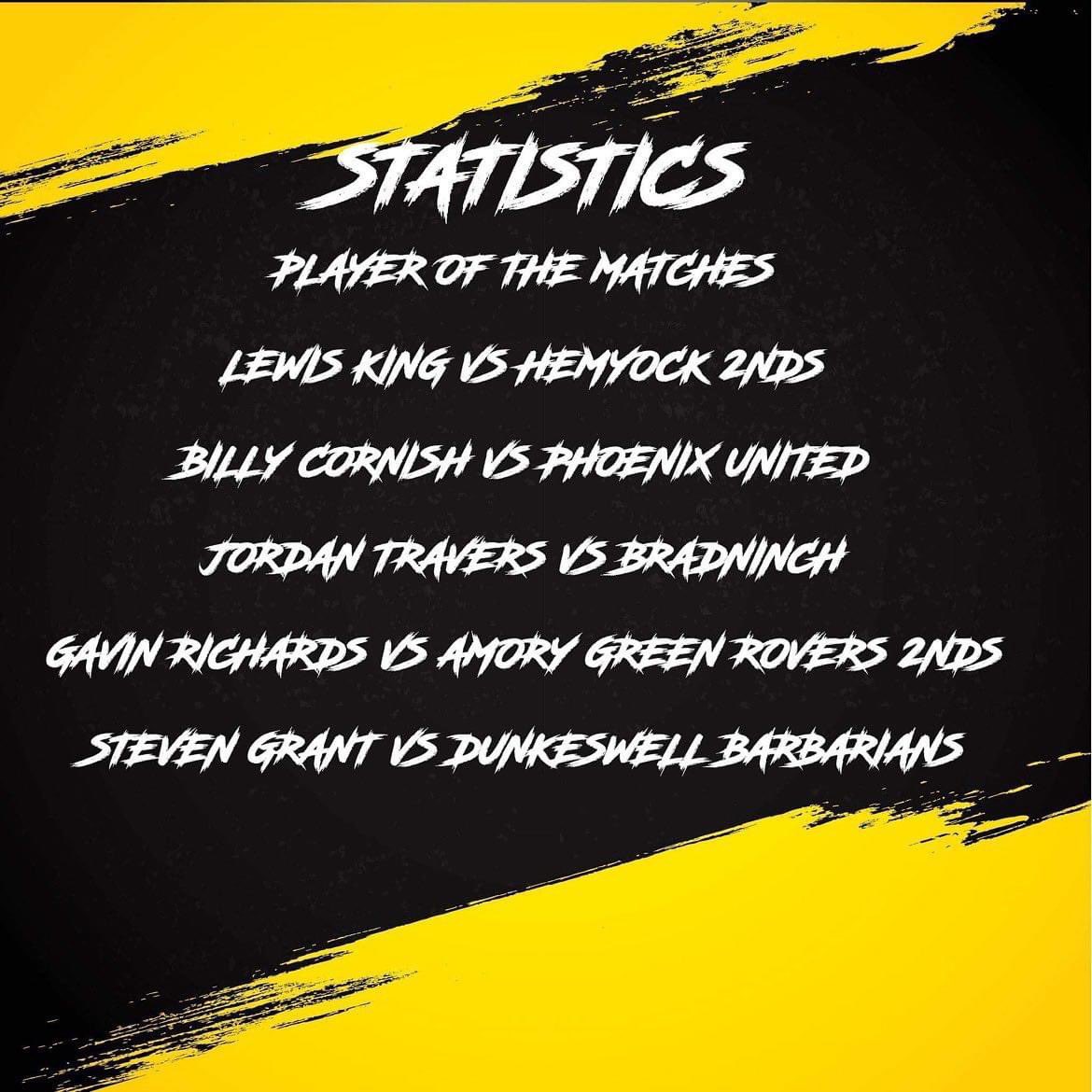 Round up of our pre season results and stats. Makes for a nice Friday afternoon reading.

Up the Bulls #COYB