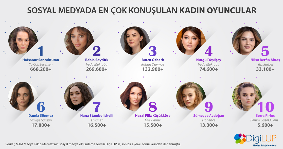 DigiLUP kadın oyuncuların #sosyalmedya yansımalarını araştırdı.

Zirvede #hafsanursancaktutan var!

#rabiasoytürk #burcuözberk #nurgülyeşilçay #nilsuberfinaktas #damlasönmez #nanastambolishvili #hazalfilizkucukkose #sümeyyeaydoğan #serrapirinç