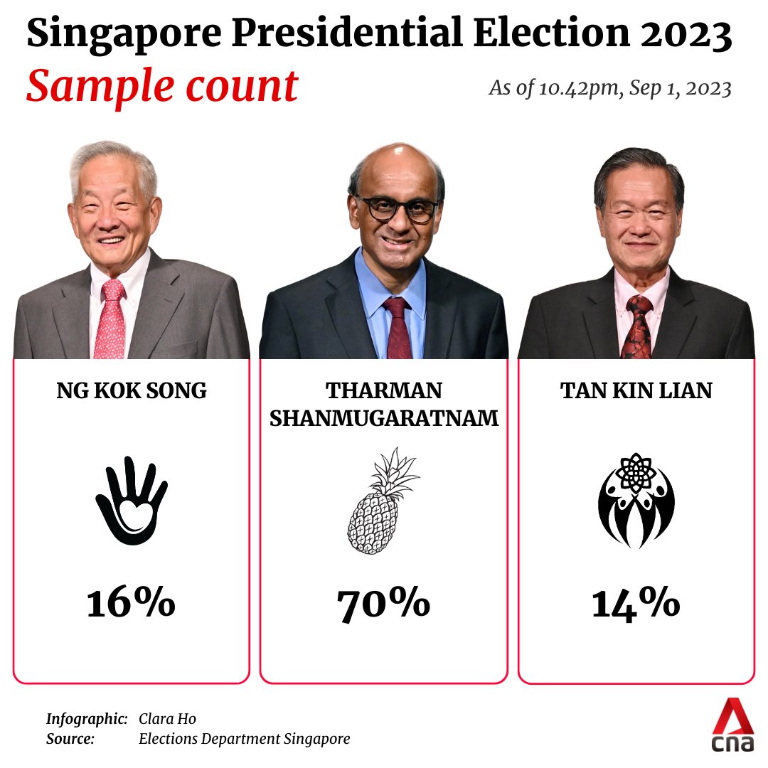 ChannelNewsAsia's tweet photo. SAMPLE COUNT: Ng Kok Song 16% vs Tharman Shanmugaratnam 70% vs Tan Kin Lian 14%. Final result will be announced later #pe2023 https://t.co/DLZ2IR44ES