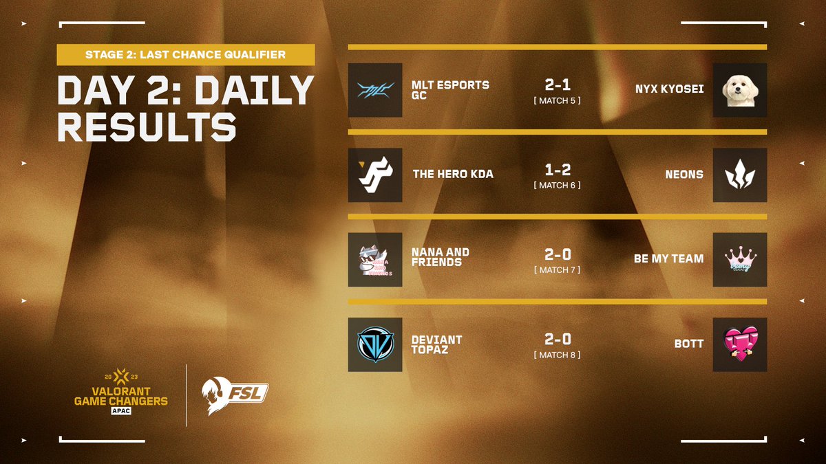 Games are getting heated up as we finished Day 2 of VCT Game Changers APAC Series: Last Chance Qualifier Playoffs. 

With 6 teams left standing, only 2 will be able to get the chance to play in Elite. 

Day 3 resumes 𝘁𝗼𝗺𝗼𝗿𝗿𝗼𝘄 at 𝟭𝟮𝗣𝗠 𝗦𝗚𝗧! 

#VCTGameChangersAPAC