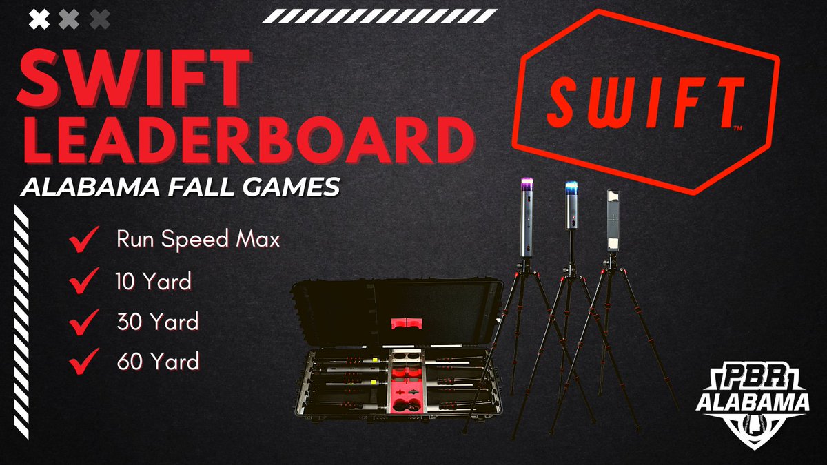 Prep Baseball Alabama (@prepbaseballal) on Twitter photo #ALFallGames23: 𝐒𝐰𝐢𝐟𝐭 𝐋𝐞𝐚𝐝𝐞𝐫𝐛𝐨𝐚𝐫𝐝𝐬 🏃♂️
+ With the help of <a href="/GetWithSwift/">Swift Performance</a>, we continue post-event coverage looking at the top 10/30/60 splits & run speeds from the Alabama Fall Games, held on August 27th at the University of Montevallo.
🔗: loom.ly/6M8Rvlo #ALFallGames23: 𝐒𝐰𝐢𝐟𝐭 𝐋𝐞𝐚𝐝𝐞𝐫𝐛𝐨𝐚𝐫𝐝𝐬 🏃♂️
+ With the help of <a href="/GetWithSwift/">Swift Performance</a>, we continue post-event coverage looking at the top 10/30/60 splits & run speeds from the Alabama Fall Games, held on August 27th at the University of Montevallo.
🔗: loom.ly/6M8Rvlo