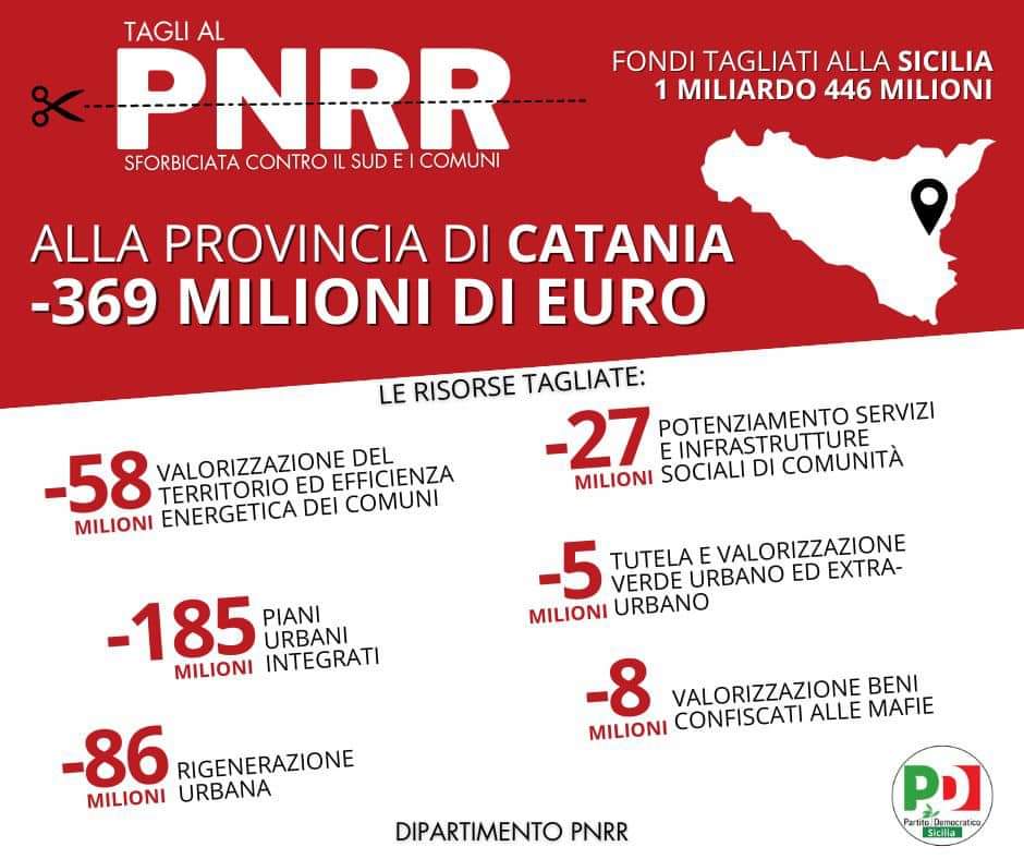 Tagli, troppi, per territori che aspettavano queste risorse e che avevano in molti casi già provveduto ad avviare gli iter progettuali. Comunità operose tradite da decisioni unilaterali operate da Roma.
#Catania è la provincia più colpita dai tagli dei fondi del #PNRR