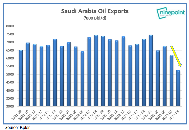 When they say it...they mean it. Saudi Arabia oil exports were down 972,000Bbl/d month-over-month in August. Understanding the "will" and "intent" is the key distinction for energy investors to appreciate.