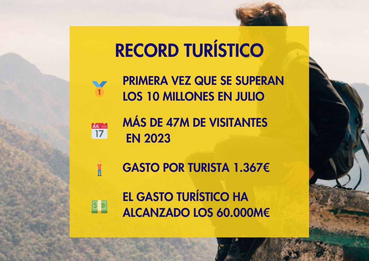 ¡Gran noticia para España! 🇪🇸 Superamos los 10 millones de turistas en julio, un récord histórico. El @es_INE informa que llegaron 10,1 millones de turistas, un 11,4% más que en 2022 y un 2,6% más que en julio de 2019. El gasto turístico también aumentó un 16,4%. Abro hilo 🧶