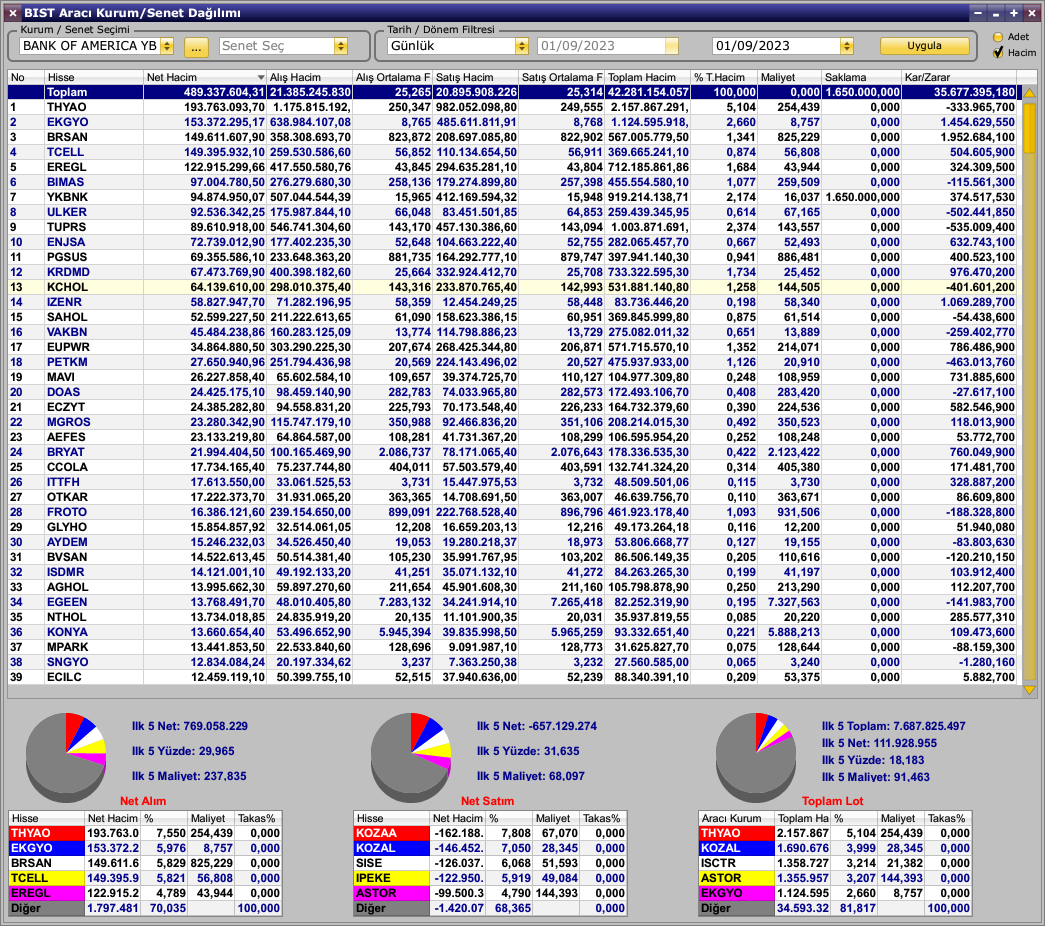 zenka2312's tweet photo. Bank of A. en çok Aldığı ve Sattığı hisseler.. #borsa #hisse #xu100 #thyao #ekgyo #brsan #tcell #eregl #ykbnk #ulker #izenr #sahol #mavi #eupwr #eegen #mavi #otkar #konya #mpark #ecilc #kozaa #astor #ipeke #adel #bieny #sasa #sokm #sise #hekts #cimsa #odas #kontr #aztek #forte https://t.co/HrdDDYvfXs