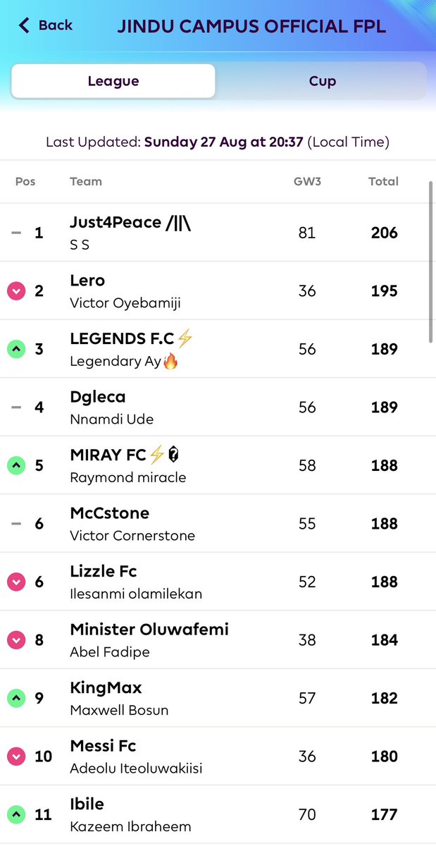 JinduStore's tweet photo. How will your FPL team line up this weekend.

Join the hottest league and win prizes.

https://t.co/B3gYLLB48V

Rasmus Hojlund Mo Salah Cucurella Antony https://t.co/KRY0BGOB5a