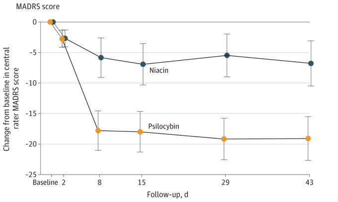 In A Double Blind Randomized Trial, A Single-Dose #Psilocybin Treatment for Major Depressive Disorder Improved Depression Scores

jamanetwork.com/journals/jama/…