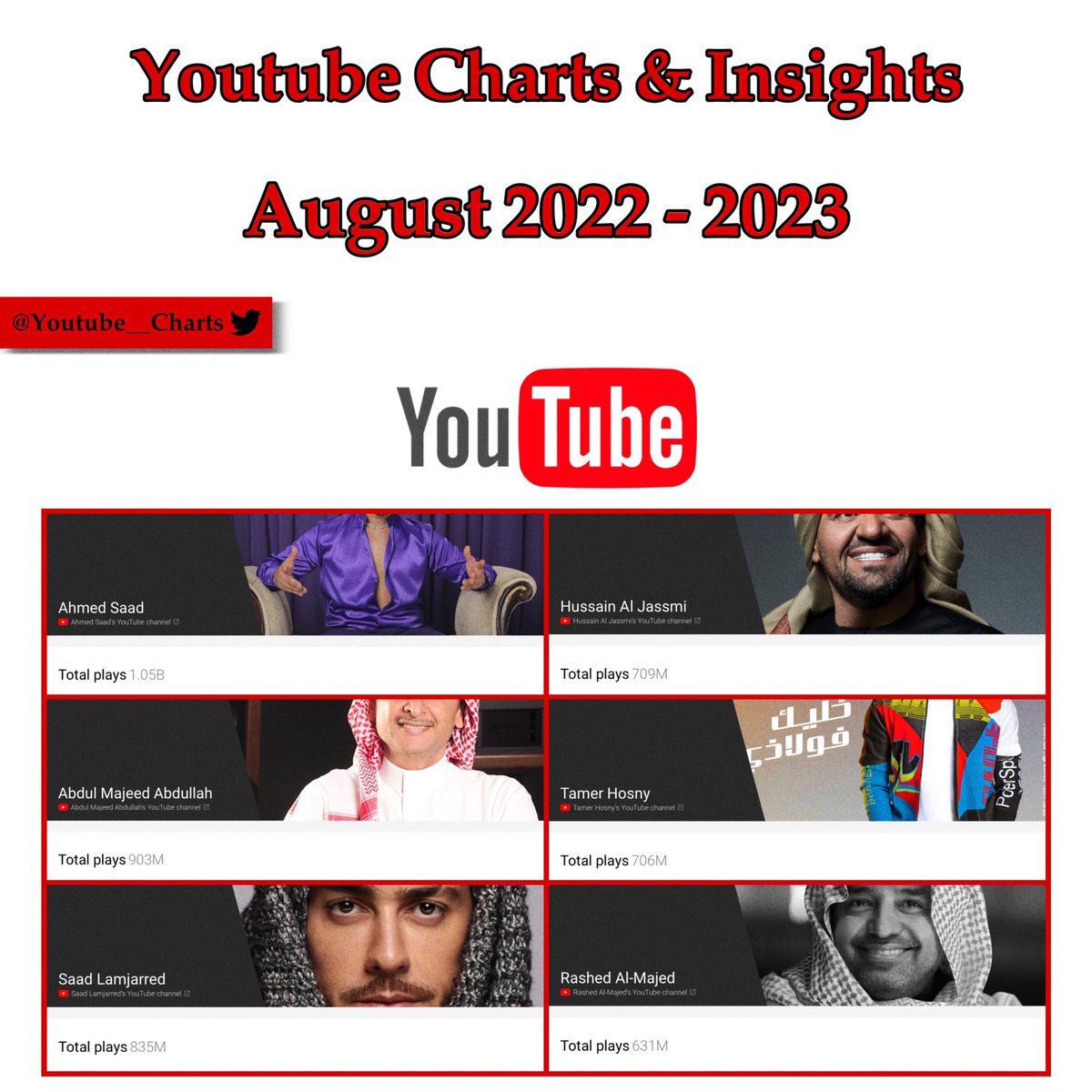 Youtube Charts & Insights tweet media