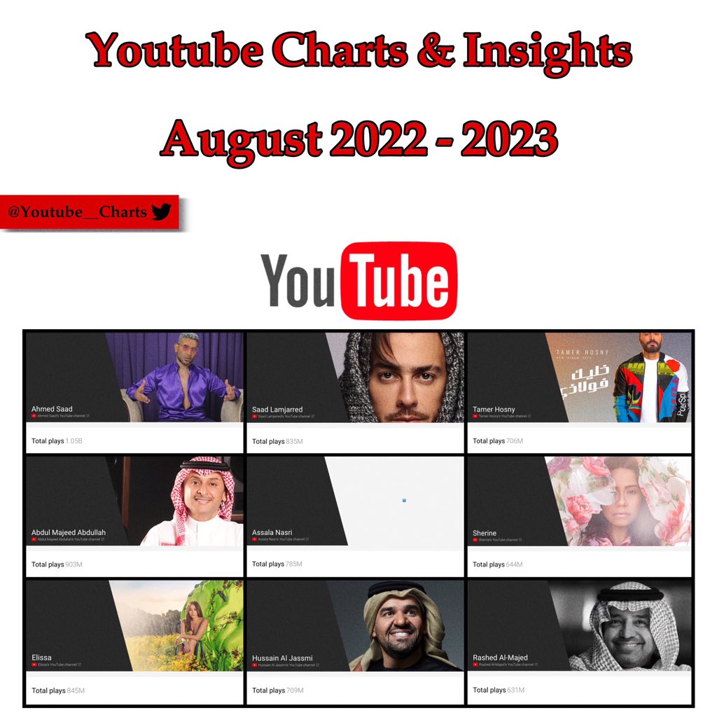 Youtube Charts & Insights tweet media
