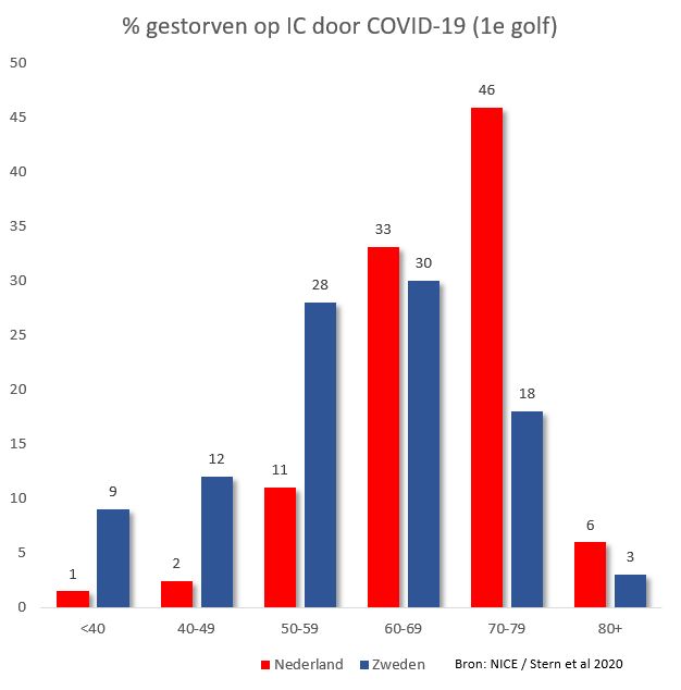 covidwiki's tweet photo. @LBonneux @pjvanerp @rubenivangaalen "Deze vage insinuaties over een opnamestop voor Zweedse ouderen zijn onwaardig en op geen enkel feit gebaseerd." 

Lage sterfte IC in Zweden 70+ https://t.co/m2orkxKuOI