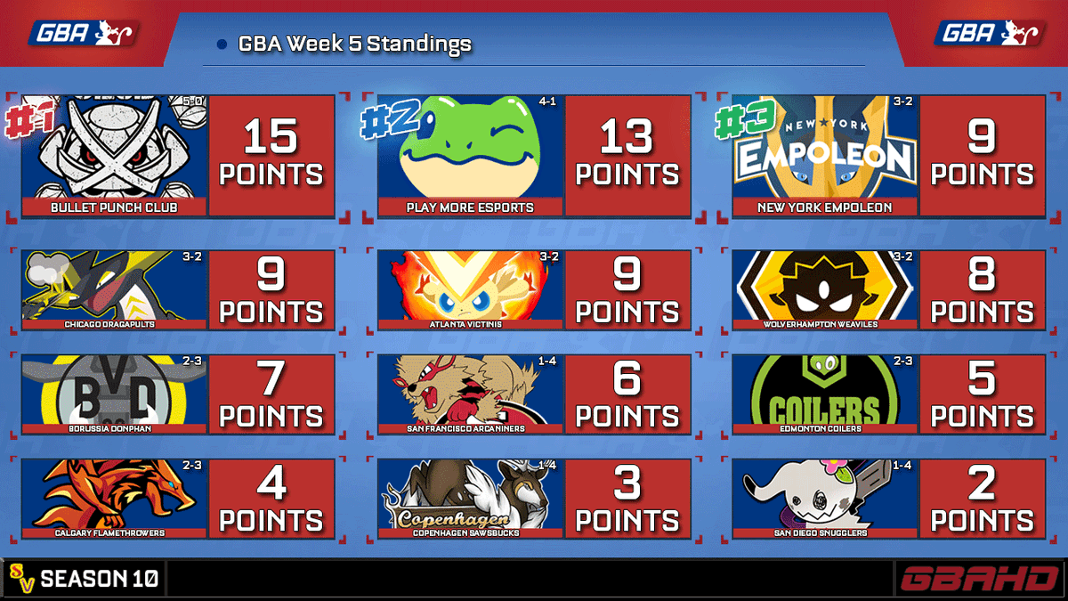 Dragons of the GBA were UNLEASHED this week... Here's where we stand! Make sure to check out our Week 5 battle playlist: youtube.com/playlist?list=…

Our analysts <a href="/RandyHLD_/">RandyHLD</a> and <a href="/GymLeaderGeo/">Gym Leader Geo</a> broke down our Week 5 results in the video LINKED BELOW!
