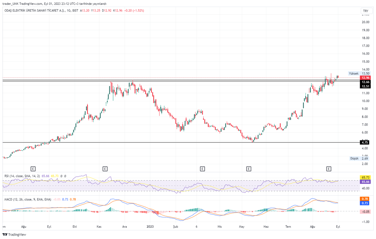 UmkTrader's tweet photo. #odas https://t.co/og8zDlFa2C