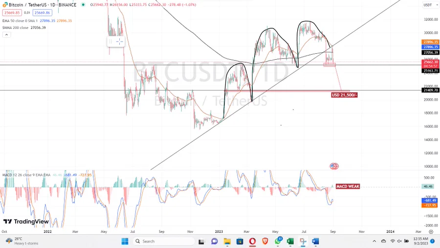 iclive1987's tweet photo. 📉BTC is back in the fear zone, breaking through the 25,100 support level and potentially heading towards 23,800 and 21,500. Invalidated if price reaches $28,500. Please do your own research. #Bitcoin📷 #cryptomarket #TechnicalAnalysis #BTCUSDT 📷📷 https://t.co/117CMYXn4q