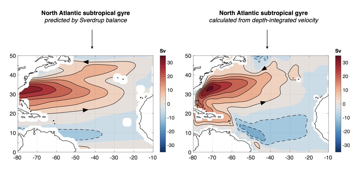 OceansClimateCU's tweet photo. Some geeky Friday oceanography 🌊🌊🌊

In 1947, Harald Sverdrup gave us a gift that predicts the big ocean gyres knowing only the winds.

I had to make some plots today, and was reminded of how amazing this is.

And that's why we call a million cubic meters per second a Sverdrup! https://t.co/CA8oKBktMk