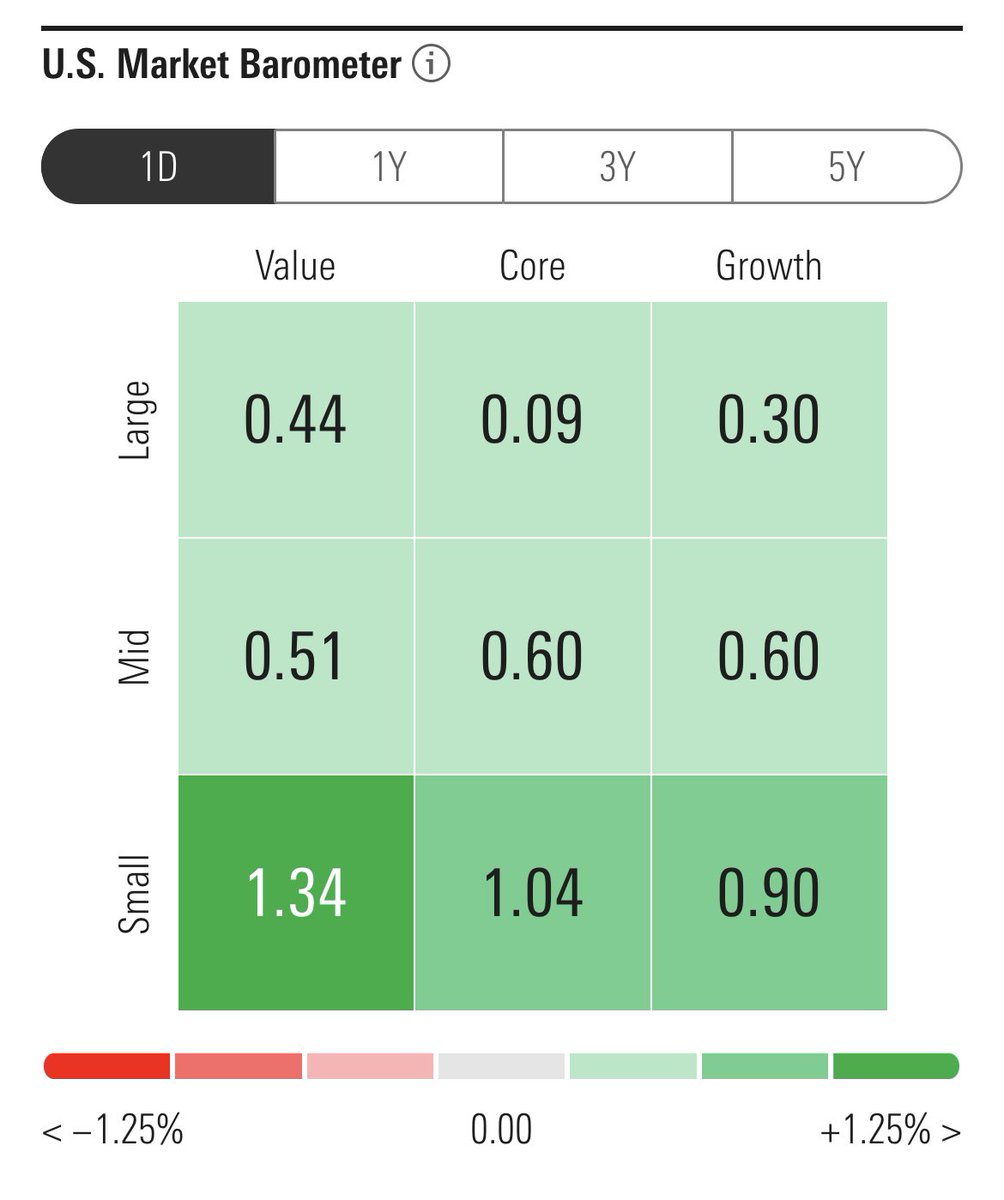 egr_investor's tweet photo. It’s a Morningstar style box day! #valueinvesting #smallcapvalue $AVUV $DFSV $VBR https://t.co/o5MCjNVZyJ