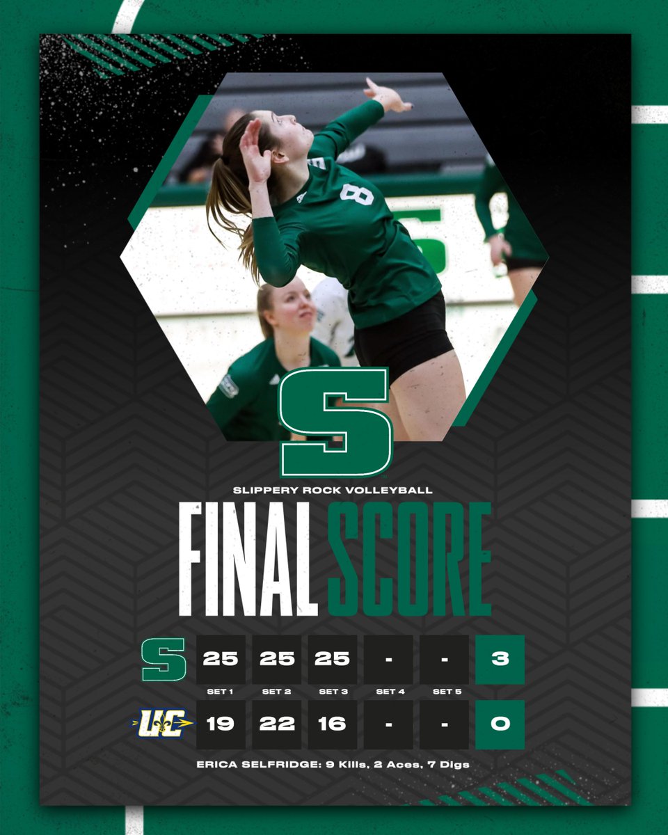 VB: ROCK WINS! Slippery Rock opens the 2023 season in style with a 25-19, 25-22, 25-16 sweep of Ursuline. The Rock recorded a .239 attack percentage to go along with 9 aces and 11 blocks!