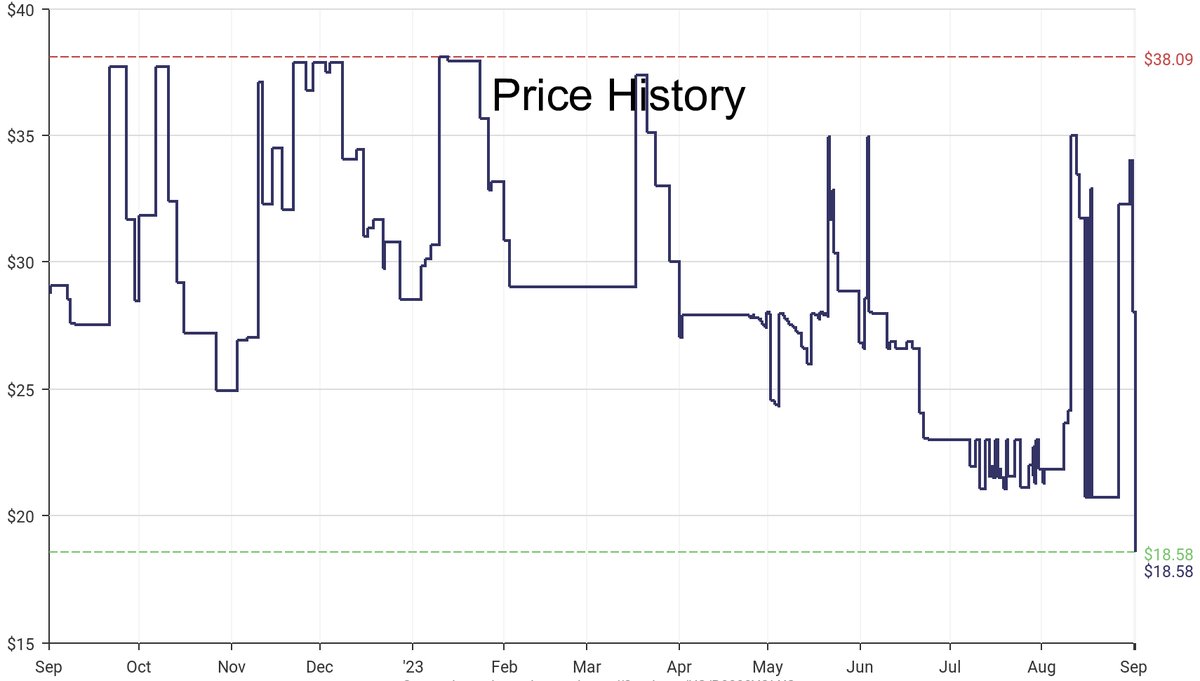 DeepPrice's tweet image. Lowest price on Amazon.com for Spatulas  from Rosle #dpdLowestPrice #Rosle #Spatulas
Only $18.58
amazon.com/dp/B0000YOLXS?…