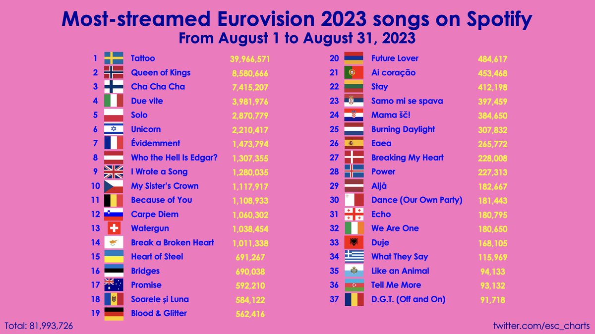Monthly #Eurovision 2023 Spotify chart - August 2023