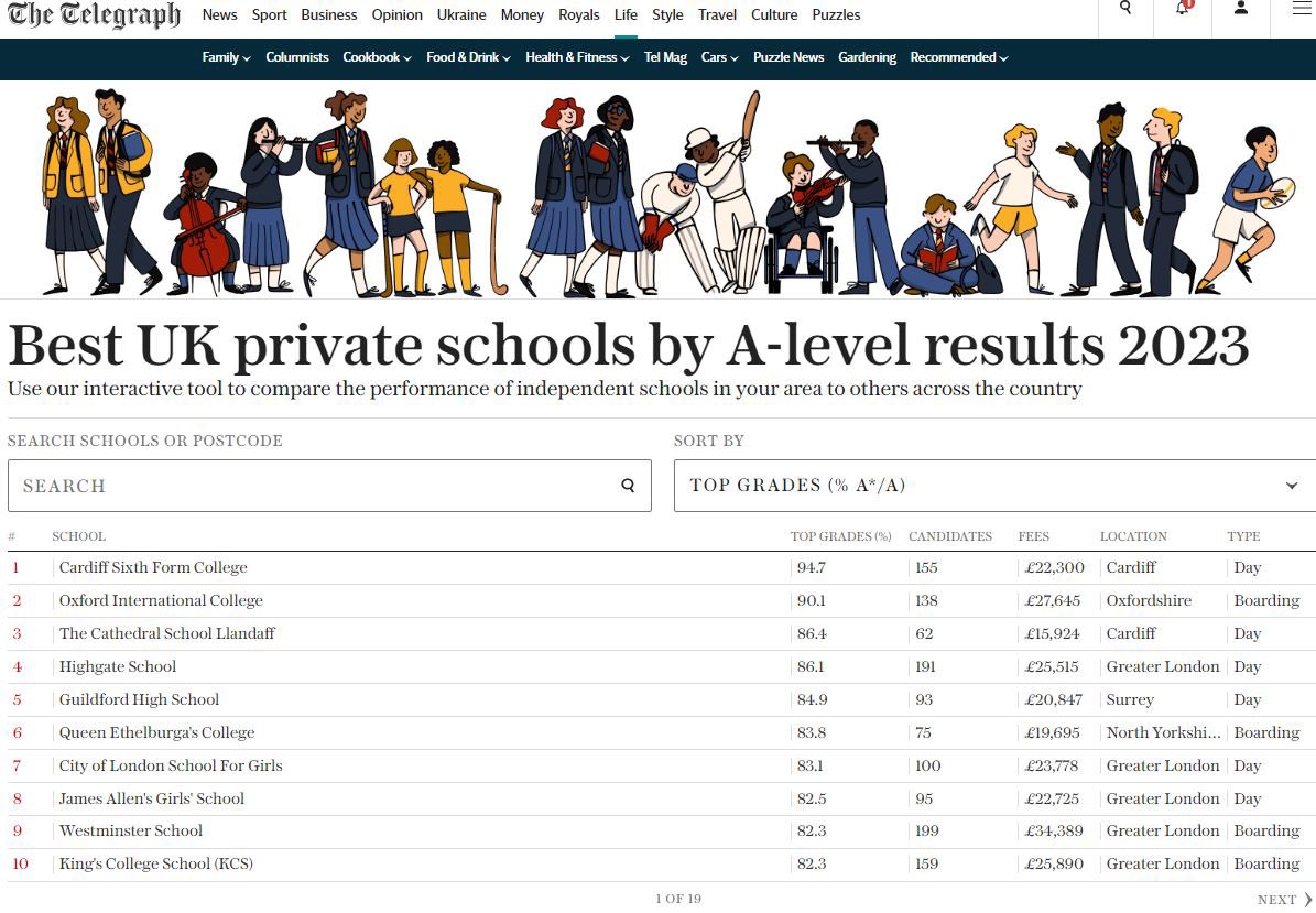 cslcardiff's tweet image. We are delighted to be named the third  best private school in the UK by A Level results this year (The Telegraph)…another huge well done to the outstanding Class of 2023 and our incredible staff! #ignitethespark