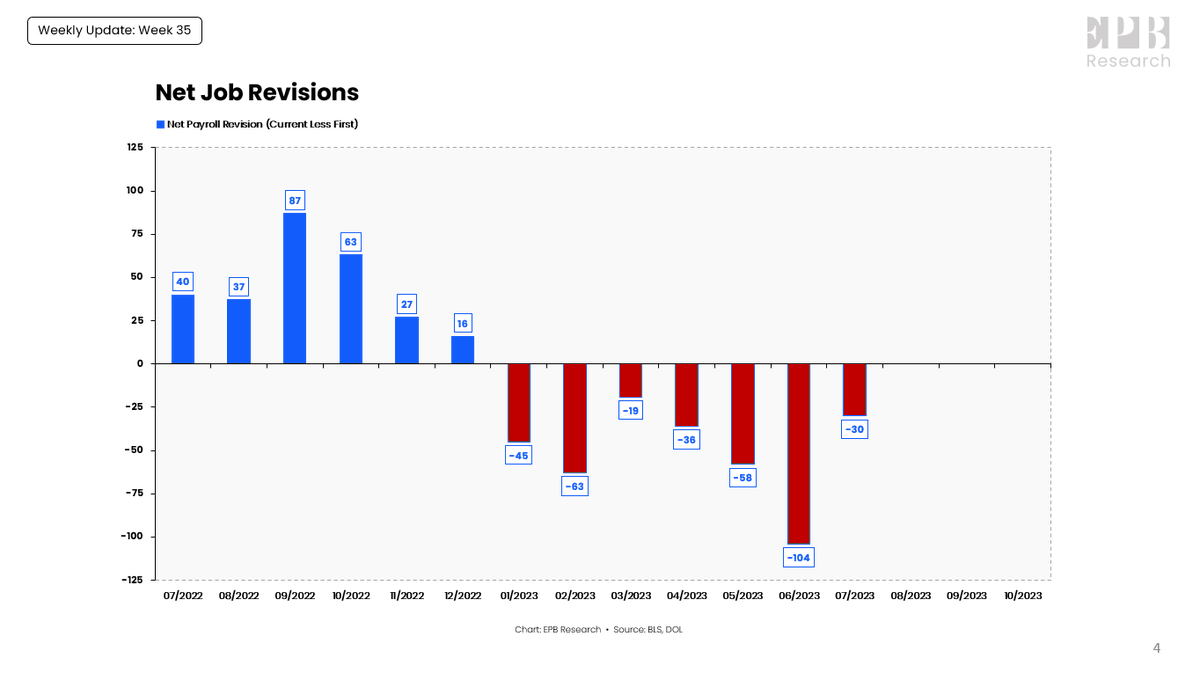 EPBResearch's tweet photo. Nonfarm payrolls have been revised lower for seven consecutive months. 

June has been revised lower by 104k from the first release to the current data. 

1/3 https://t.co/SFbpF6cc0j