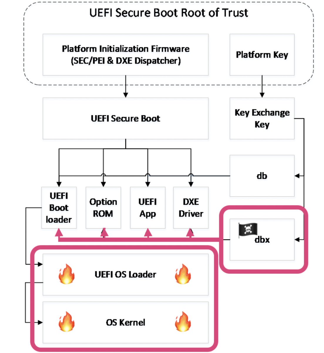 0xor0ne's tweet image. A few more details on BlackLotus UEFI bootkit
Credits @matrosov (@binarly_io)

binarly.io/posts/The_Unto…

#bootkit #malware #infosec