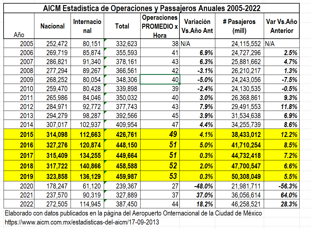 <a href="/DeniseDresserG/">Denise Dresser</a> Los HECHOS, desde hace 4 y hasta 9 años, el AICM manejaba en promedio más de 50 operaciones x hora, horas pico > 70.
Pax: >50 mill. + operaciones de carga.
Hoy, la tecnología de control aeronáutico es más avanzada y permite mínimo mantener eso.
UN EMBUSTE MÁS, NO LO PERMITAMOS!