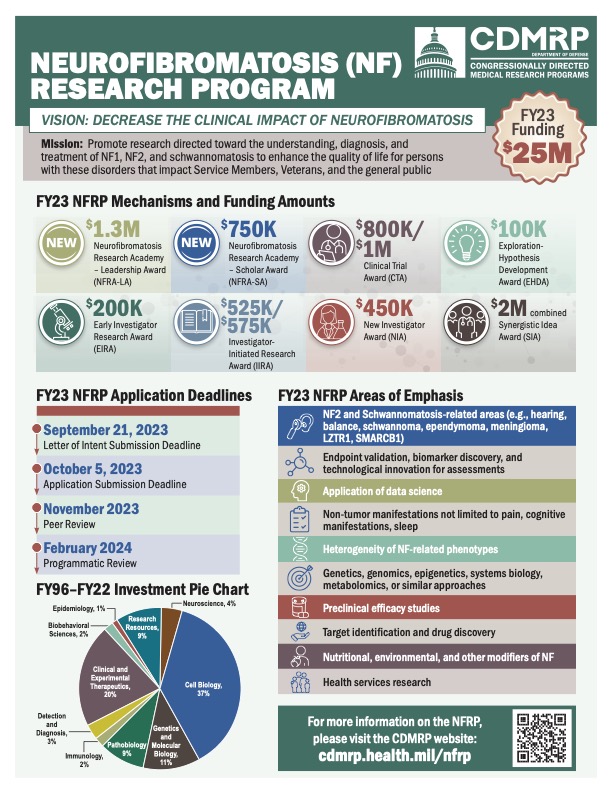 Up to $25M available in funding for NF related research. Exciting opportunities for scientists across all disciplines and areas of biomedical focus. Explore the broad NFRP Areas of Emphasis and new funding mechanisms. Letter of intent due 9/21/23. cdmrp.health.mil/nfrp/