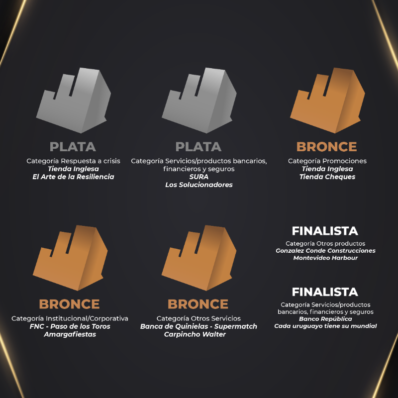 PublicisImpetu's tweet photo. ¡Nuevamente somos la agencia más premiada en los #EffieUruguay!🦁💪🏻

Felicitaciones a todo el equipo por su gran trabajo y por supuesto, a todos los clientes que confían en nosotros.🙌🏻

@EffieAwards