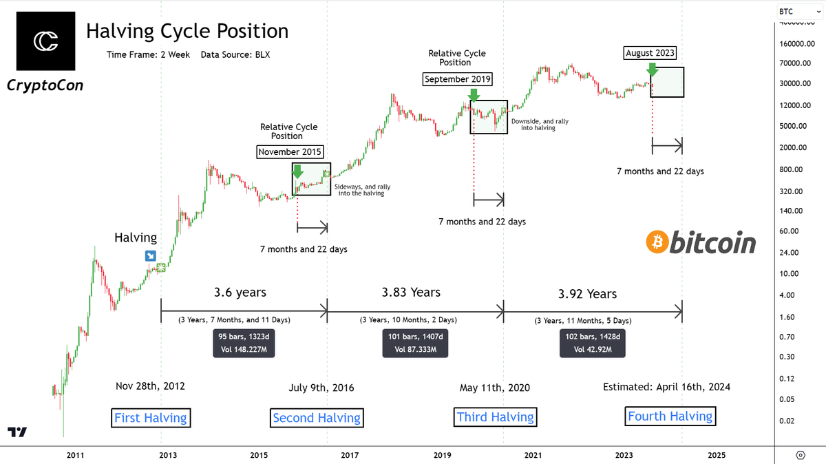TheRealPlanC's tweet photo. Are you following @CryptoCon_ yet? 

You should be.   

He provides excellent cycle analysis.   

Examples 👇 https://t.co/0MASTWVL38