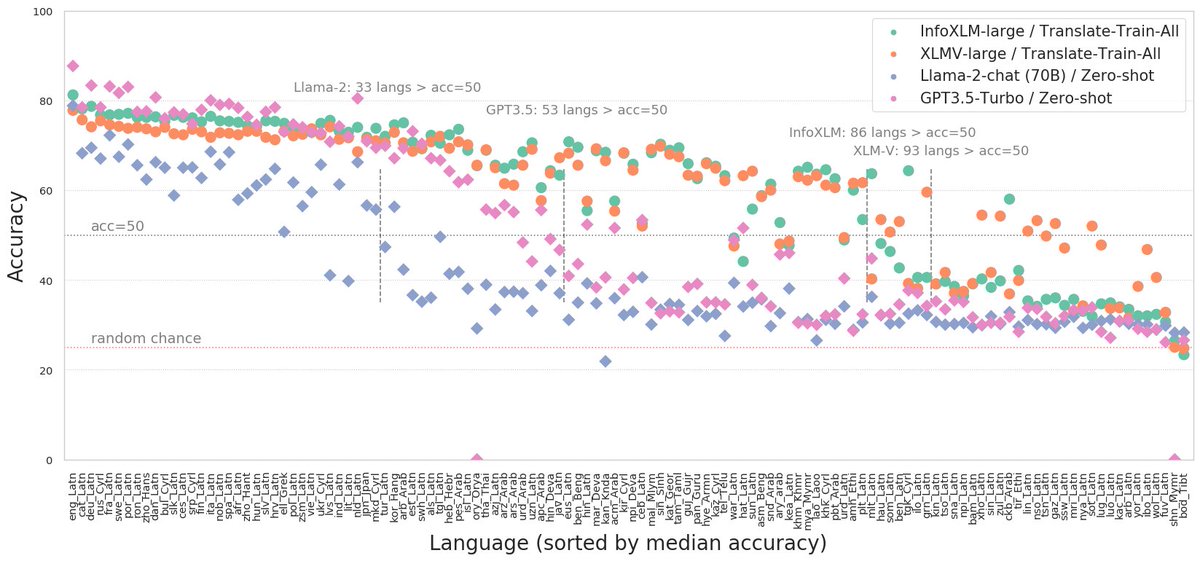 Belebele (bit.ly/47UTSAh) was released today and it gives us unprecedented insight into the multilingual capabilities of LLMs. We present full results across 122 languages for Llama (1&amp;2), Falcon, and Chat-GPT (3.5turbo). Some findings in the thread: