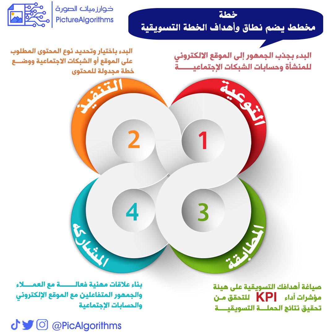 PicAlgorithms's tweet image. انفوغرافيك 
أهداف الخطة التسويقية