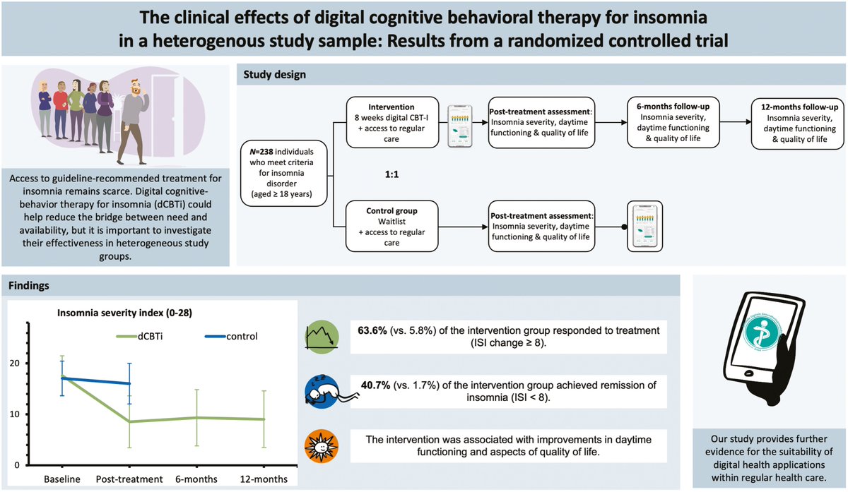 This study showed that dCBT-I reduces #insomnia symptoms and improves daytime functioning in a heterogenous insomnia population in Germany with sustained long-term treatment effects in the intervention group. ow.ly/xy2S50PGWZz #sleep #CBTi